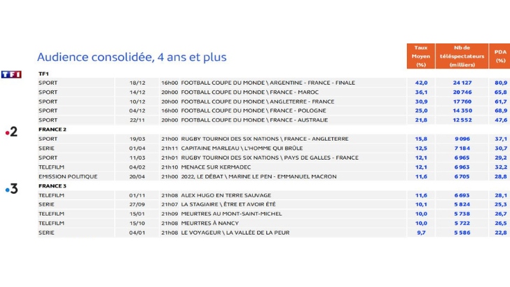 Palmarès annuel des émissions de Médiamétrie : TF1 enregistre les plus fortes audiences de 2022 grâce à la Coupe du monde de foot